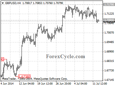 gbpusd chart