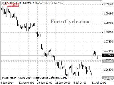 usdcad chart