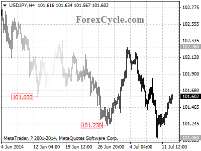 usdjpy chart