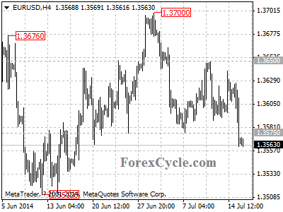 eurusd chart