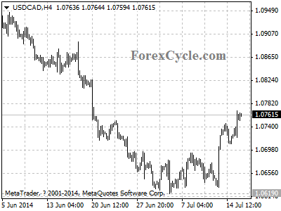 usdcad chart