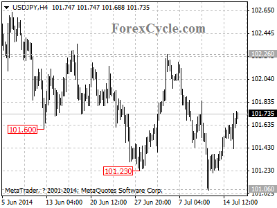 usdjpy chart