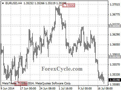 eurusd chart