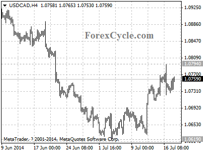 usdcad chart