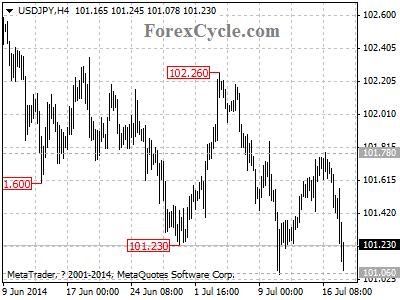 usdjpy chart