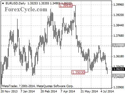 eurusd chart