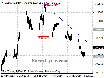 usdcad chart