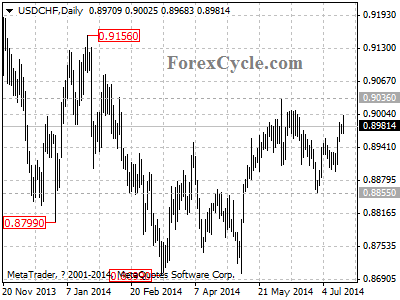 usdchf chart