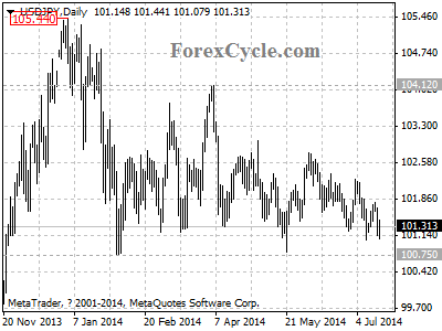 usdjpy chart