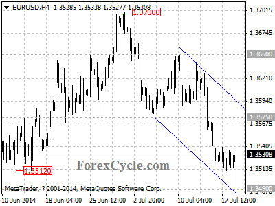 eurusd chart