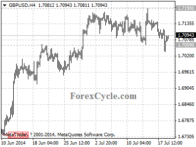 gbpusd chart