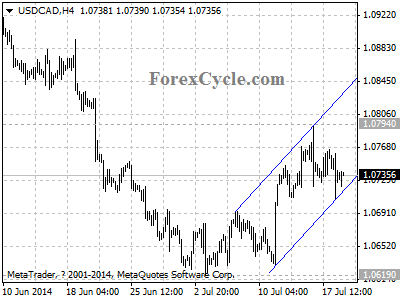 usdcad chart