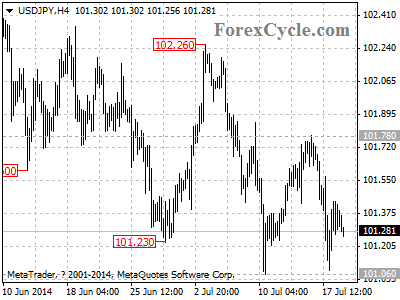 usdjpy chart