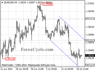 eurusd chart