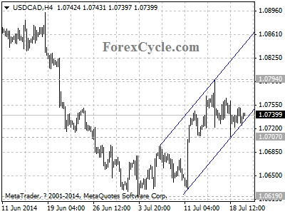 usdcad chart