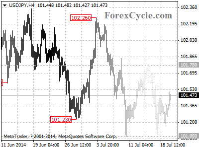 usdjpy chart