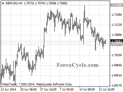 gbpusd chart