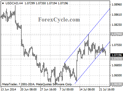 usdcad chart