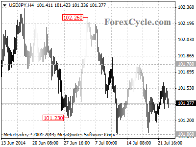 usdjpy chart