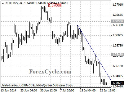 eurusd chart