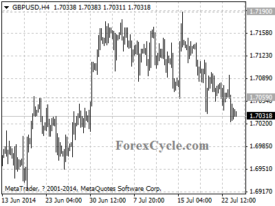 gbpusd chart