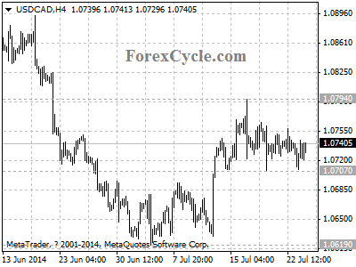 usdcad chart