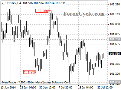 usdjpy chart