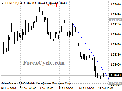 eurusd chart