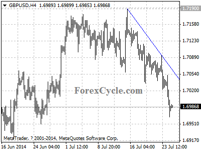 gbpusd chart