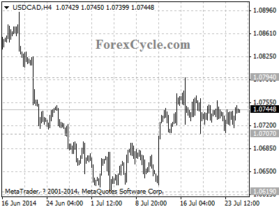 usdcad chart