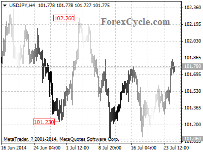 usdjpy chart