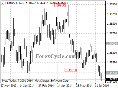 eurusd chart