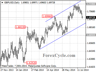 gbpusd chart