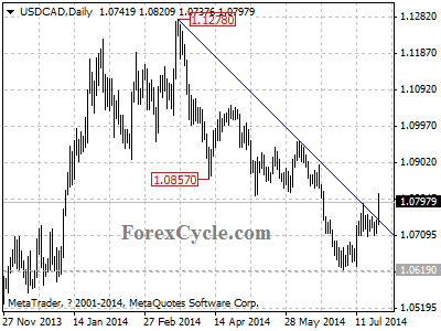 usdcad chart