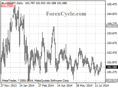 usdjpy chart