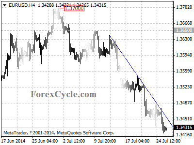 eurusd chart