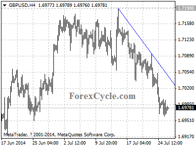 gbpusd chart