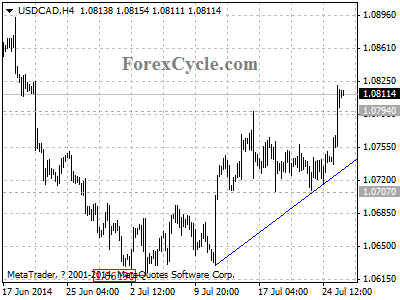 usdcad chart