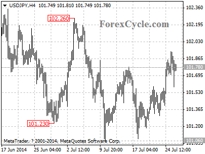 usdjpy chart