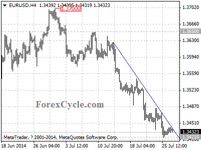 eurusd chart