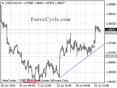 usdcad chart