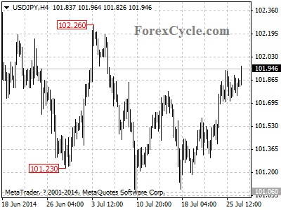 usdjpy chart