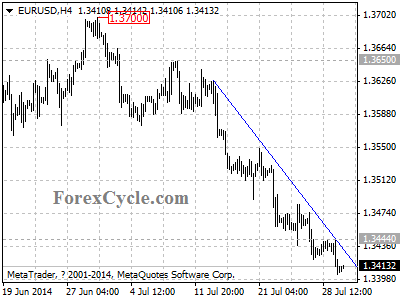 eurusd chart