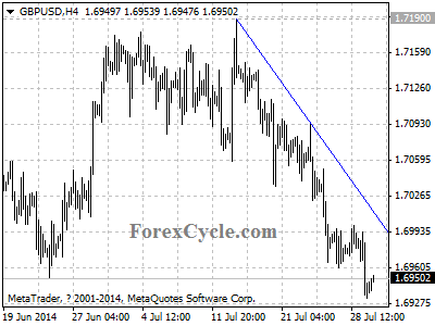 gbpusd chart