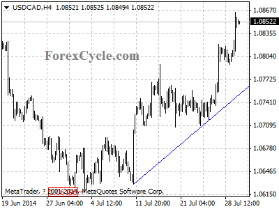 usdcad chart