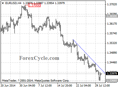 eurusd chart