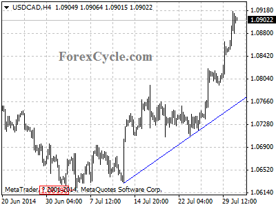 usdcad chart