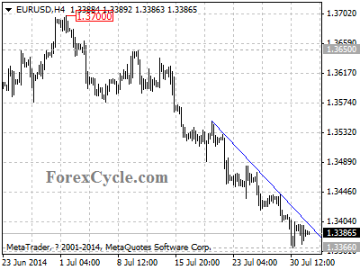 eurusd chart