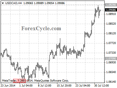 usdcad chart