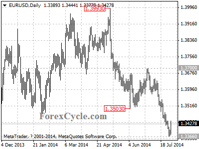 eurusd chart